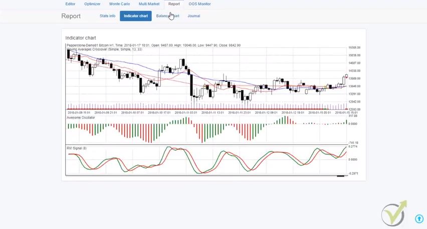 indicator chart