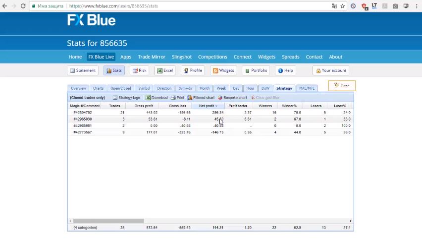 Trading results from the account