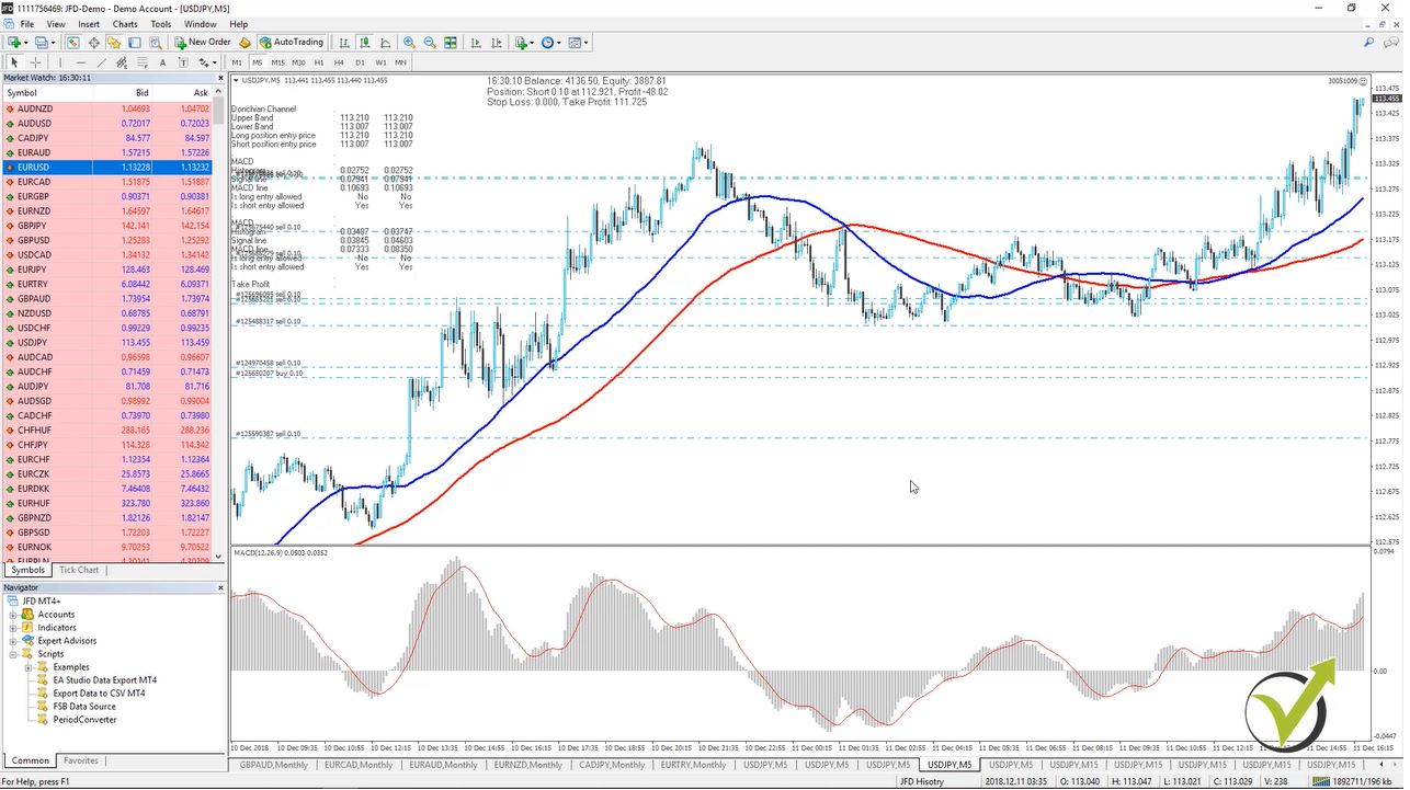 EA robot trading Forex uses indicators over the chart