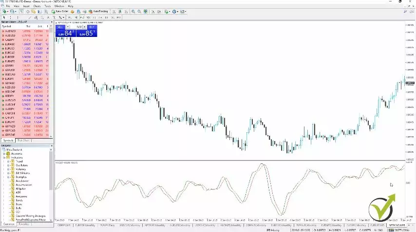 RVI indicator