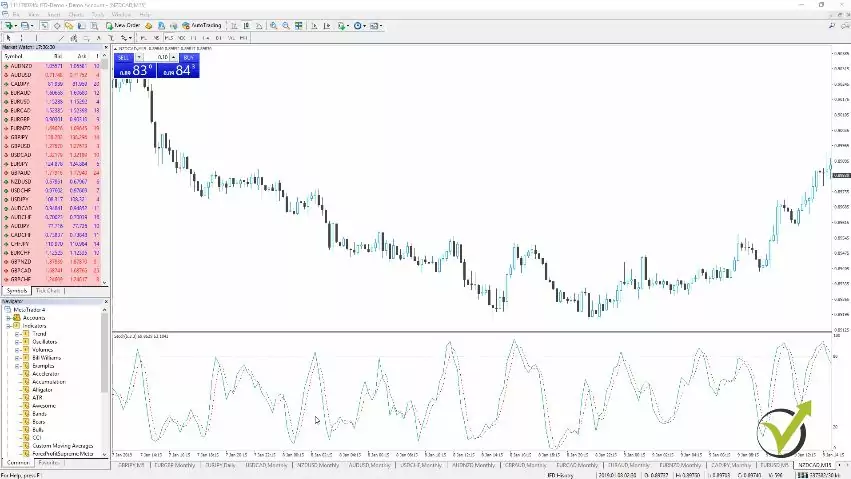 Stochastic Oscillator Indicator