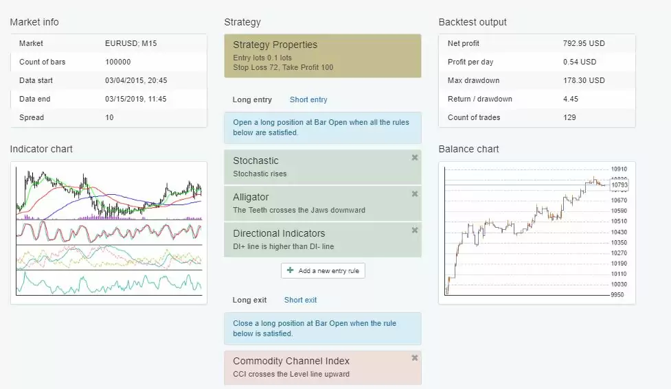 A better strategy with combined indicators