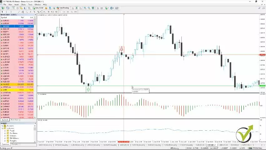 The trading strategy example when sell