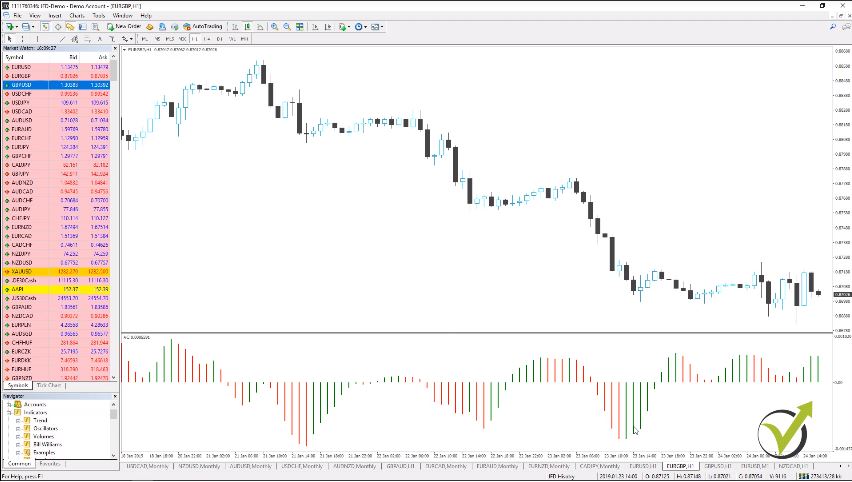 trading strategy with the indicator