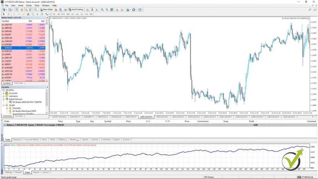 Equity line of the Backtester is better