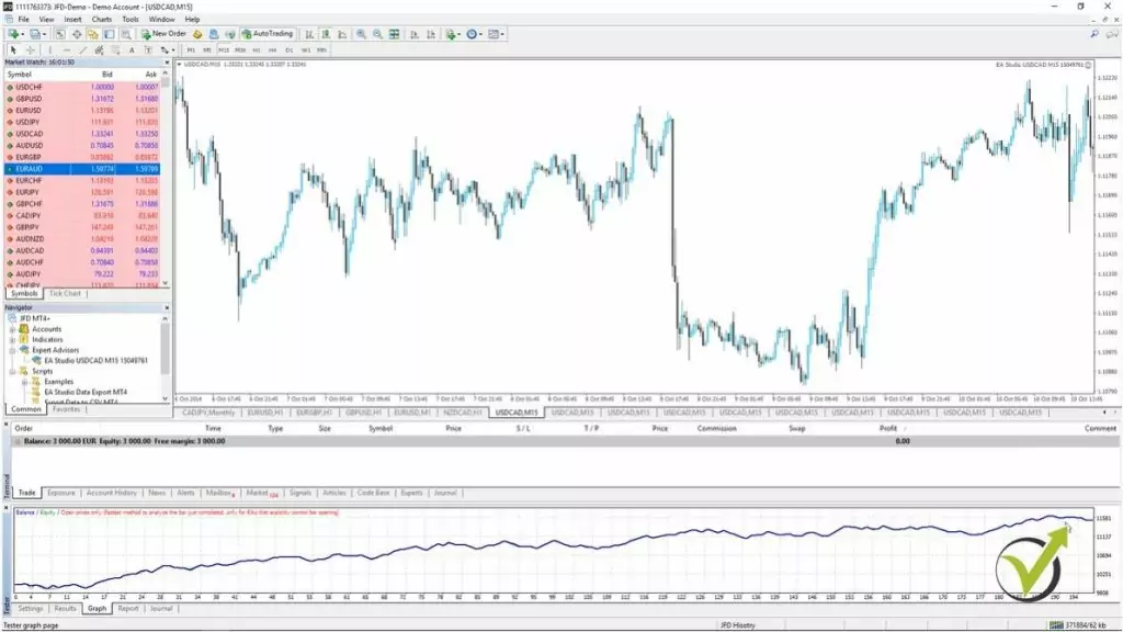 Equity line of the Backtester is better