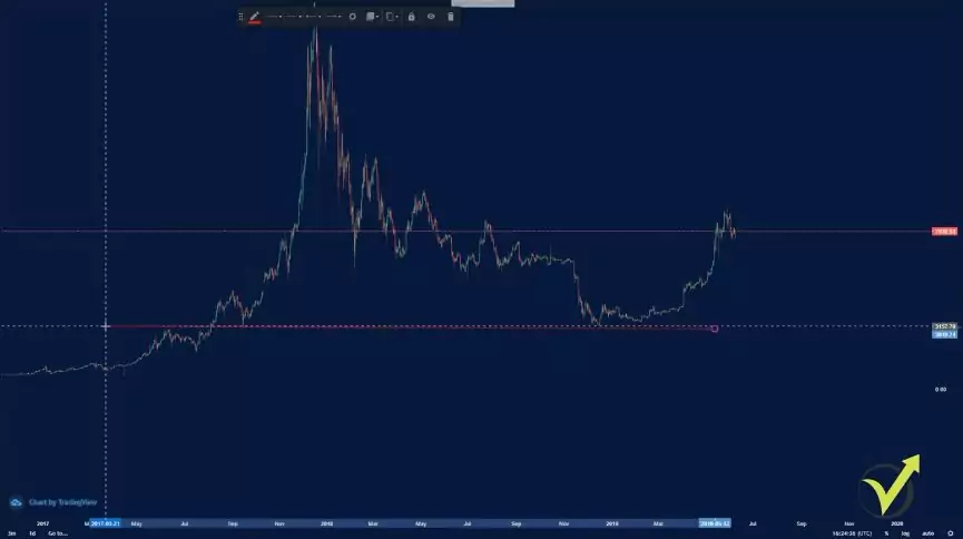 support and resistance levels