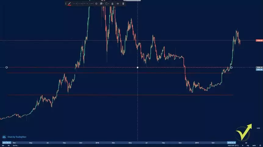 support and resistance in many lines