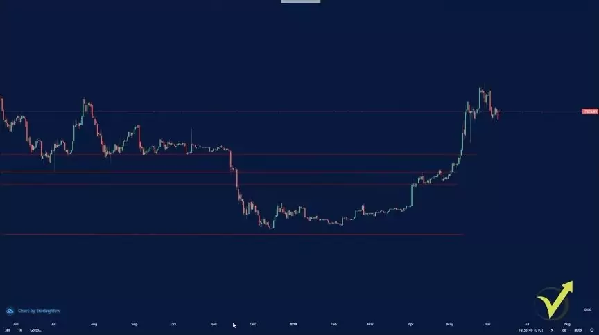 price action support and resistance levels