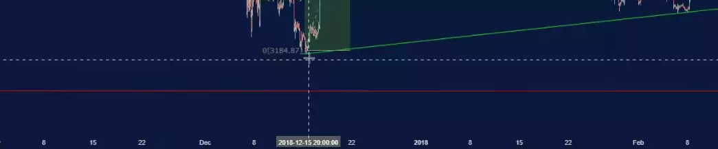 The last low from the downtrend.