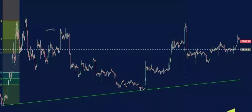 Forex Fibonacci strategy beginning