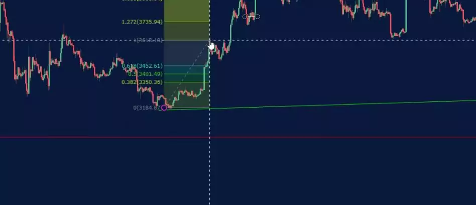 Forex Fibonacci strategy