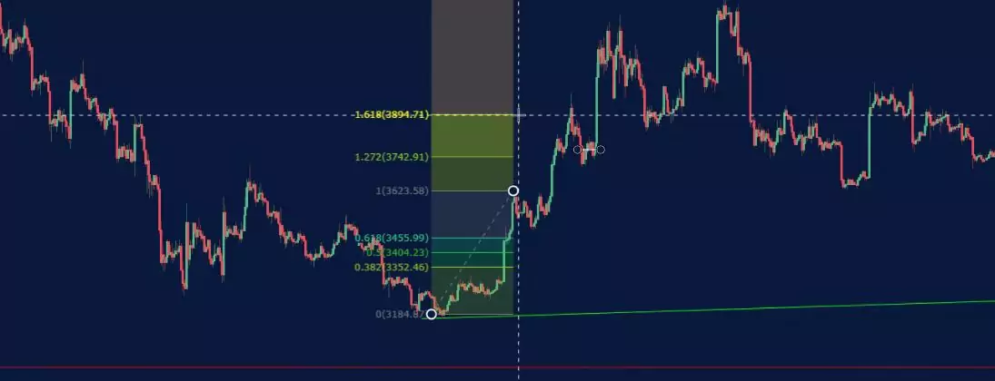 Forex Fibonacci strategy.