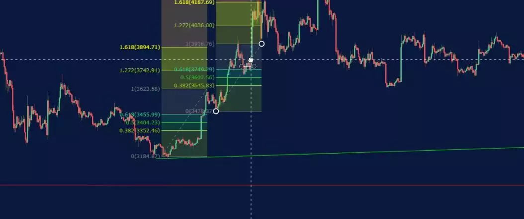 Forex Fibonacci strategy with many Bibonacci