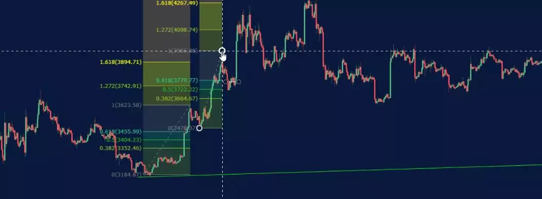 Forex Fibonacci strategy in details