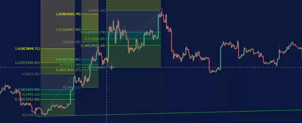 Forex Fibonacci strategy.