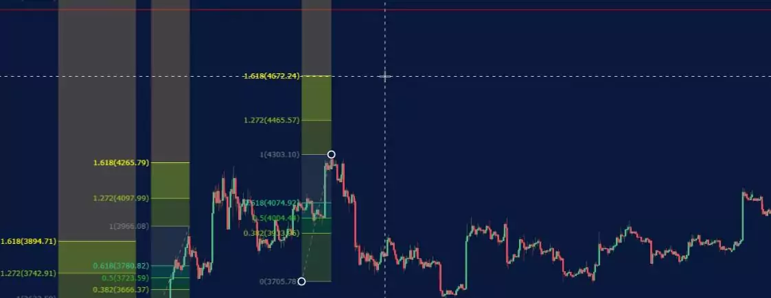 Fibonacci strategy.