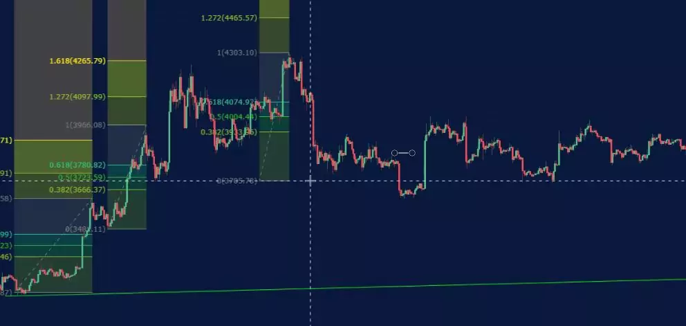 Forex Fibonacci strategy.