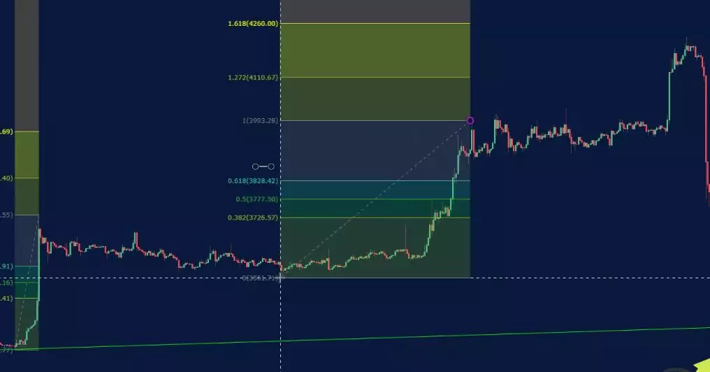 Forex Fibonacci strategy in steops