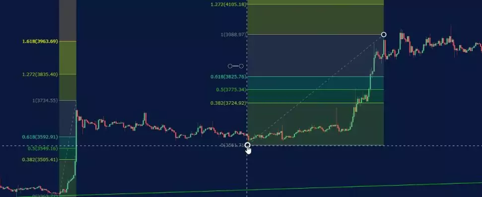 Forex Fibonacci strategy.