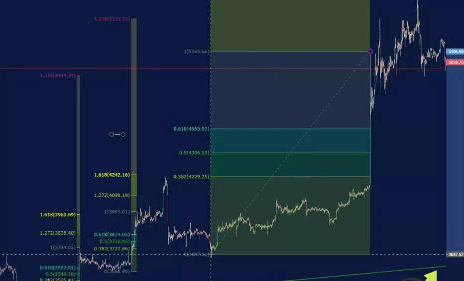 Forex Fibonacci strategy.