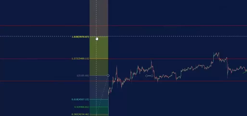 Forex Fibonacci strategy consective drawings