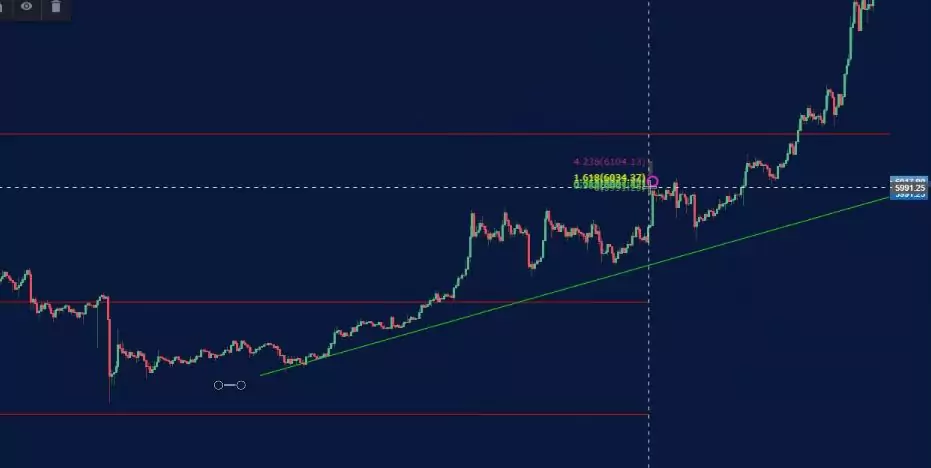 trend line