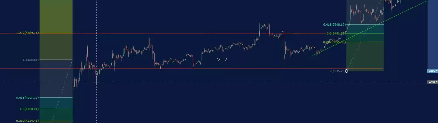 Forex Fibonacci strategy.