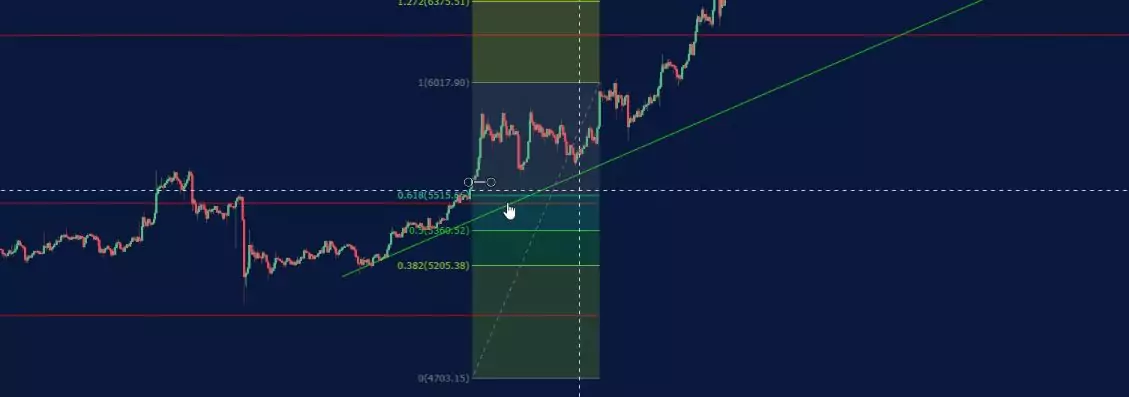 Forex Fibonacci strategy.