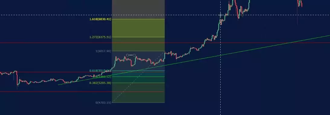 Forex Fibonacci strategy.