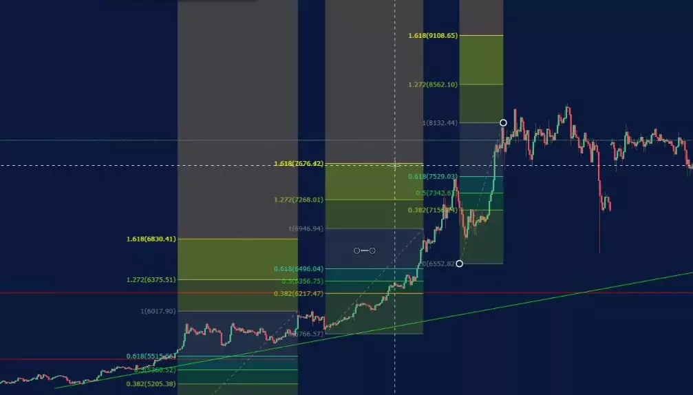 Forex Fibonacci strategy.