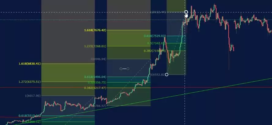 Forex Fibonacci strategy.