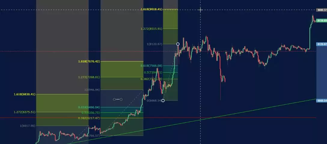 Forex Fibonacci strategy.