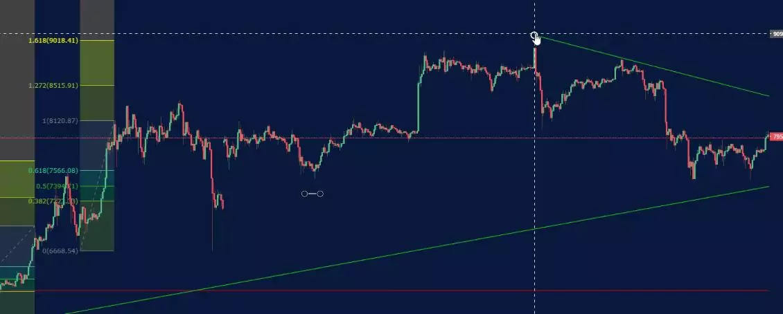 Forex Fibonacci strategy.