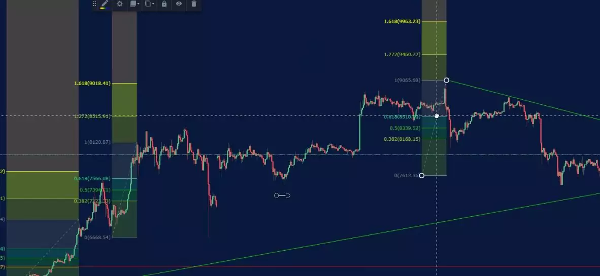 Forex Fibonacci strategy.