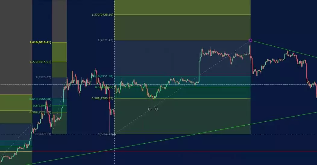 Forex Fibonacci strategy.