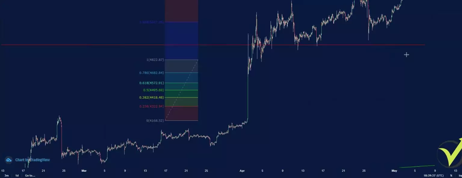 Retracement levels.