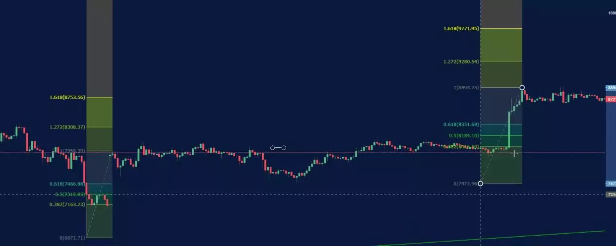 Forex Fibonacci strategy.