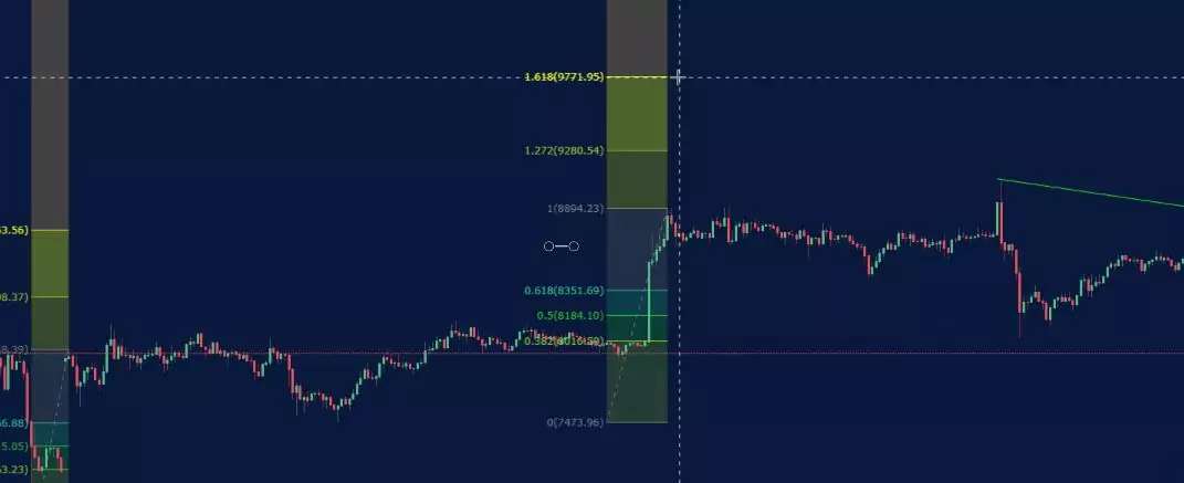 Forex Fibonacci strategy.