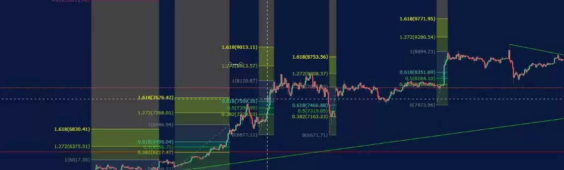 Forex Fibonacci strategy.