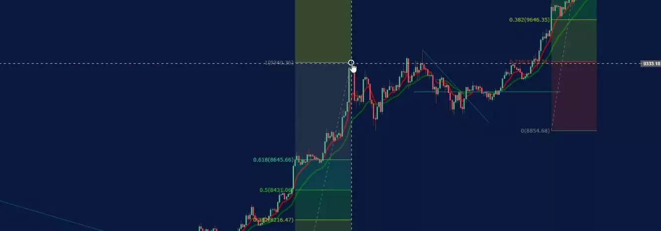 Fibonacci trading system