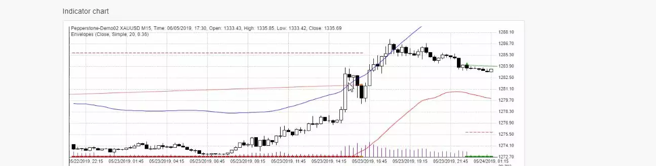 Forex manual trading with Envelopes indicator