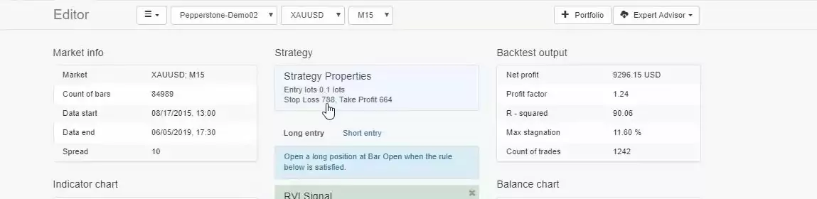 Forex manual trading for the Gold.