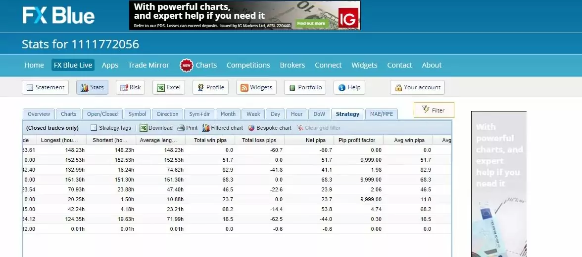 Forex statistics and Profit Factor