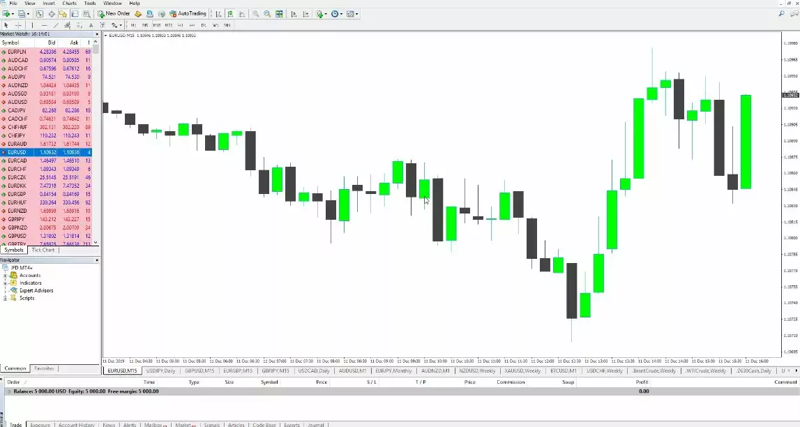 Meta Trader Forex candles