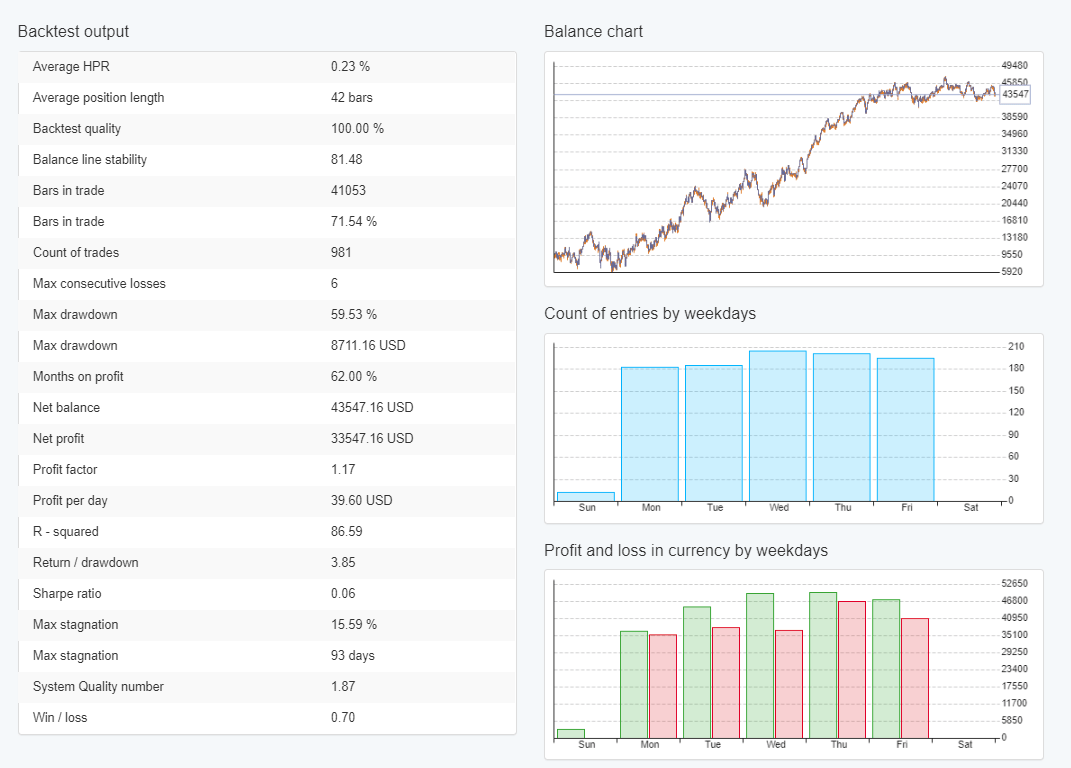 Backtest trading strategies