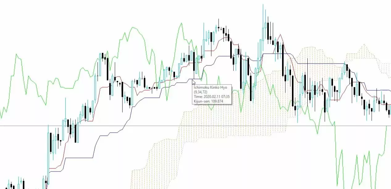 Red and blue line in the Forex robot EA