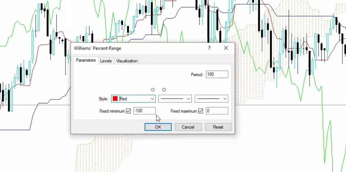 Williams' Percent Range parameters in the Ichimoku EA