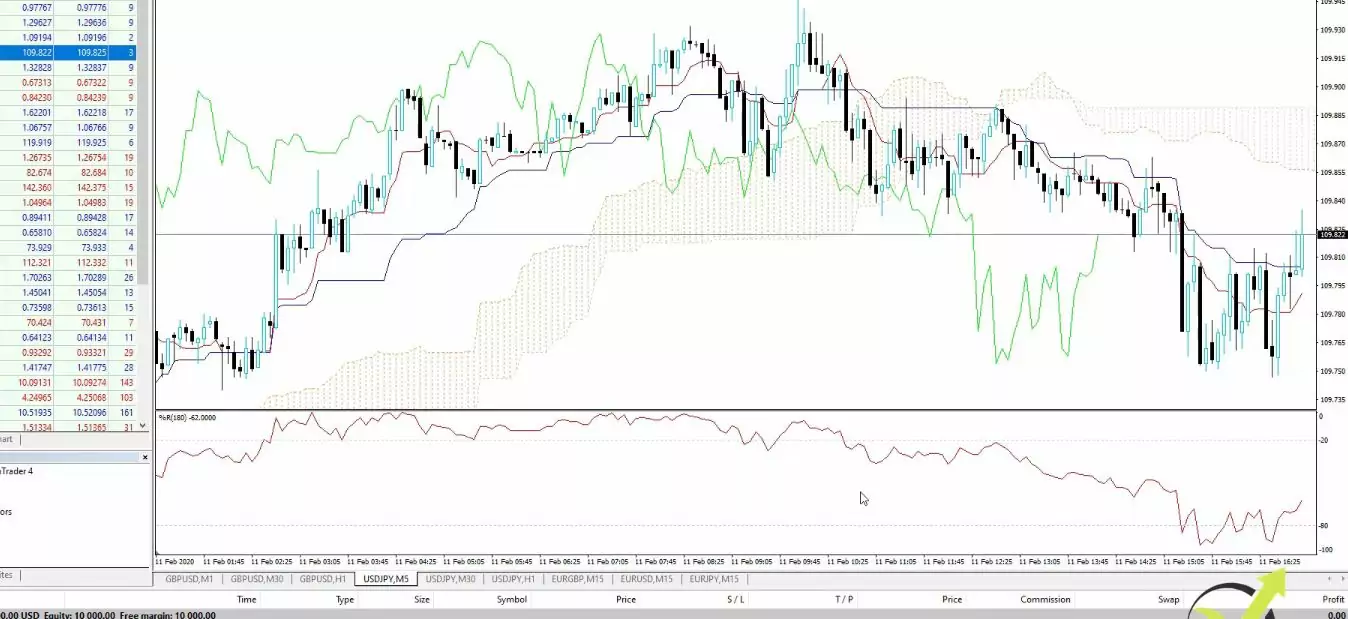 Williams' Percent Range on the Forex chart