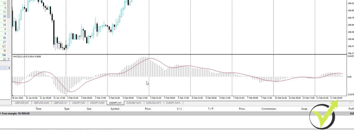 The Froex MACD indicator on the chart